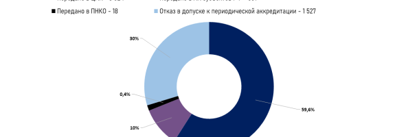 Периодическая аккредитация специалистов со средним медицинским образованием